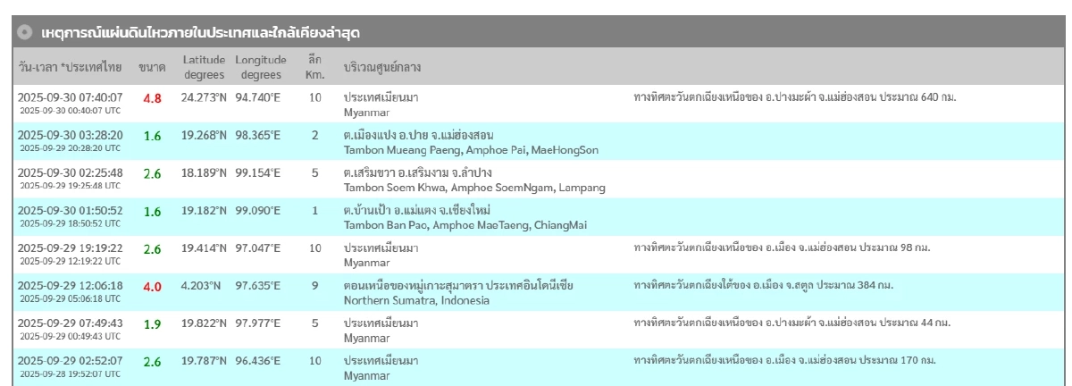 \"แผ่นดินไหว\" 30 ก.ย. 68 ไทยเจอศูนย์กลาง 3 จังหวัดภาคเหนือ ระวัง