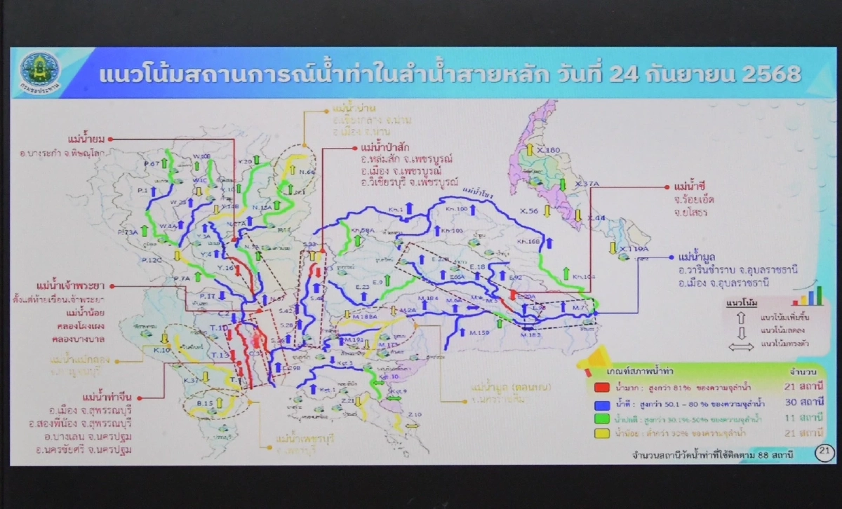 องคมนตรี ติดตามสถานการณ์น้ำลุ่มเจ้าพระยา