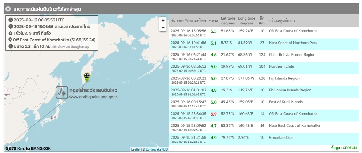 \"แผ่นดินไหว\" 16 ก.ย. 68 \"ไทยเจอศูนย์กลางภาคเหนืออีกจุด\" ทั่วโลกรหัสแดง