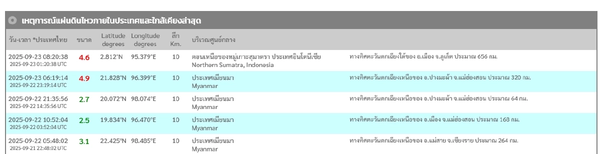 \"แผ่นดินไหว\" 23 ก.ย. 68 ไทยพบศูนย์กลาง ทั่วโลกยังเจอรหัสแดง