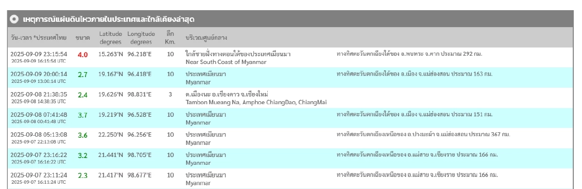 \"แผ่นดินไหว\" 10 ก.ย. 68  ใกล้ จ.ตาก เขย่าหนัก ทั่วโลกเฝ้าระวัง