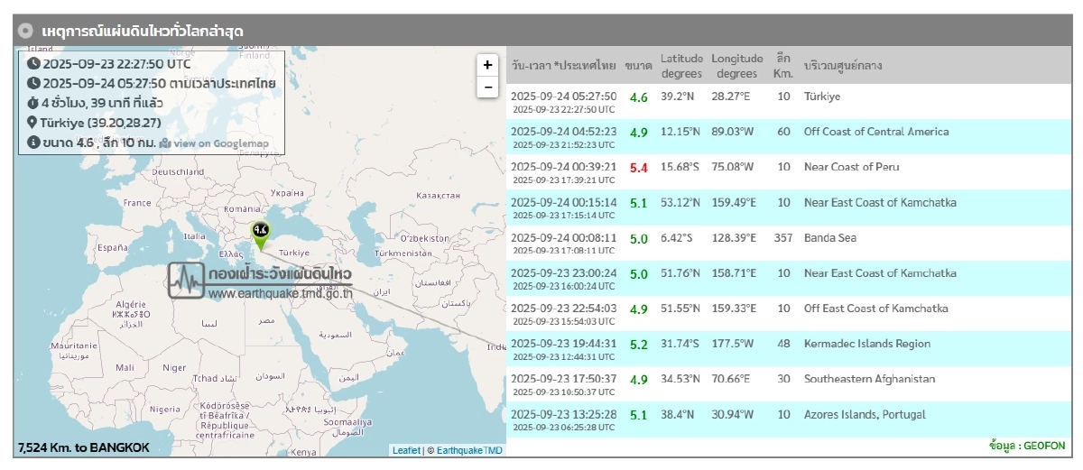 "แผ่นดินไหว" 24 ก.ย. 68 ไทยพบศูนย์กลาง ทั่วโลกยังเจอรหัสแดง