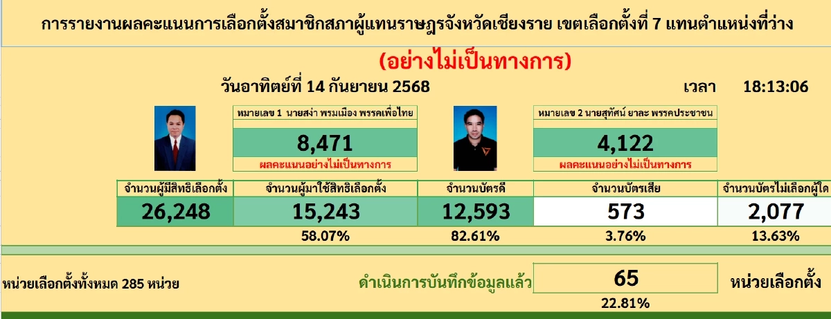 อัปเดตเรียลไทม์ เกาะติด ผลนับคะแนนเลือกตั้งซ่อม สส.เชียงราย เขต 7