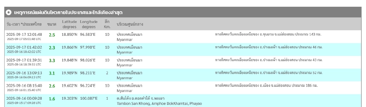 \"แผ่นดินไหว\" 17 ก.ย. 68 \"ไทยยังต้องเฝ้าระวัง\" ทั่วโลกรหัสแดง