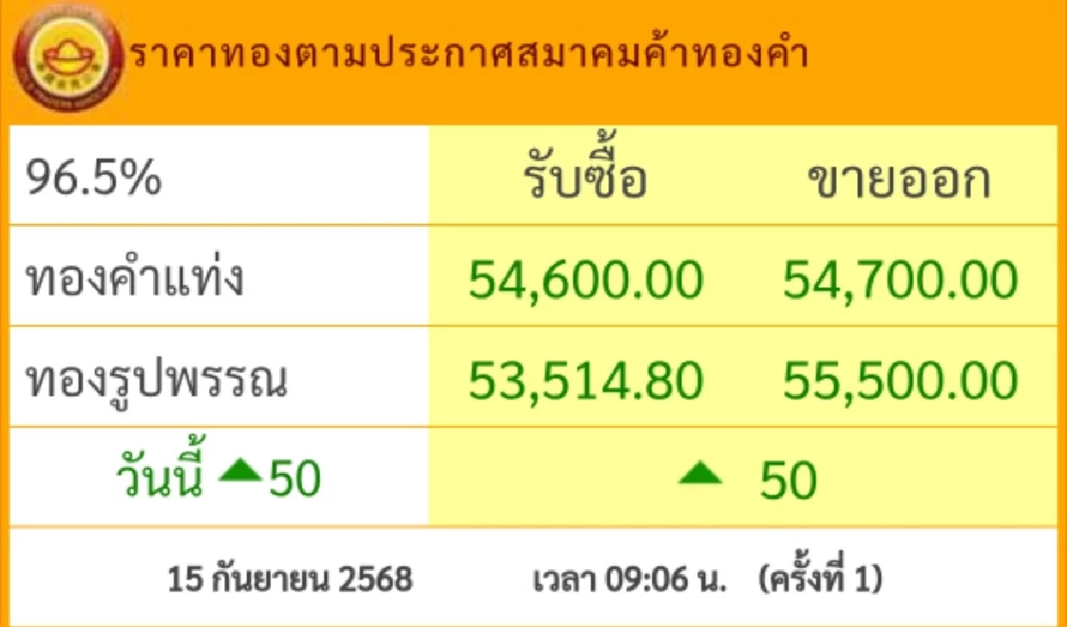 ราคาทอง วันนี้ 15 ก.ย. 68 เปิดตลาด \"ปรับขึ้น\" เช็กราคา ล่าสุดกี่บาท