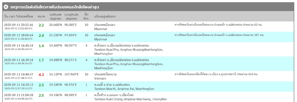 \"แผ่นดินไหว\" 12 ก.ย. 68  พบไทยเขย่า 4 จุด ภาคเหนือ  ทั่วโลกเฝ้าระวัง