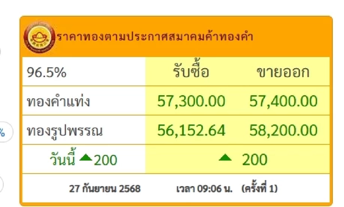 ราคาทอง วันนี้ 27 ก.ย. 68 ปรับตัวเพิ่มขึ้น 200 บาท เช็กราคาทอง ล่าสุดกี่บาท