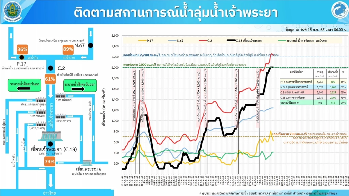 กนช. เห็นชอบ ปรับเพิ่มการระบายน้ำ เขื่อนเจ้าพระยา 2,000 – 2,500 ลบ.ม./วินาที