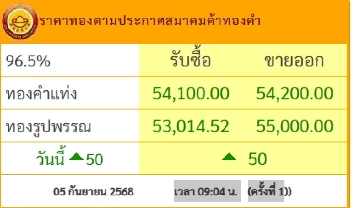 ราคาทองวันนี้ 5 ก.ย. 68 ปรับขึ้นอีก เช็กราคาทองล่าสุดกี่บาท