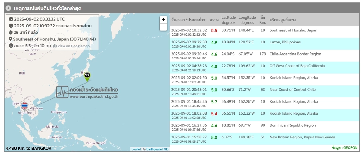 \"แผ่นดินไหว\" 2 ก.ย. 68 ไทยเจอศูนย์ต่อเนื่อง สถานการณ์น่ากังวล