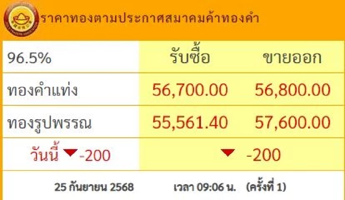 ราคาทอง วันนี้ 25 ก.ย. 68 ปรับตัวลดลง เช็กราคาทอง ล่าสุดกี่บาท