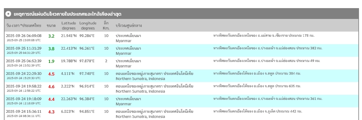 "แผ่นดินไหว" 26 ก.ย. 68 เช็กแผ่นดินไหวทั่วโลกยังเขย่าต่อเนื่อง