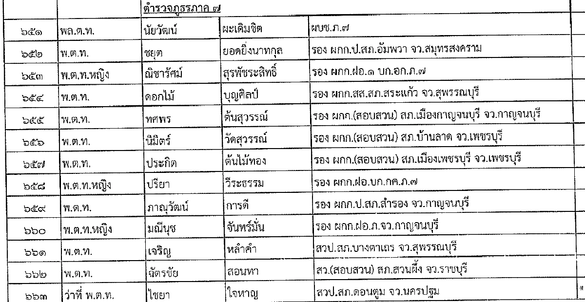 ไฟเขียวตำรวจ 1,095 นาย ระดับ พล.ต.ท. - ด.ต.\"เออร์ลี่รีไทร์\" มีผล 1 ต.ค. 68