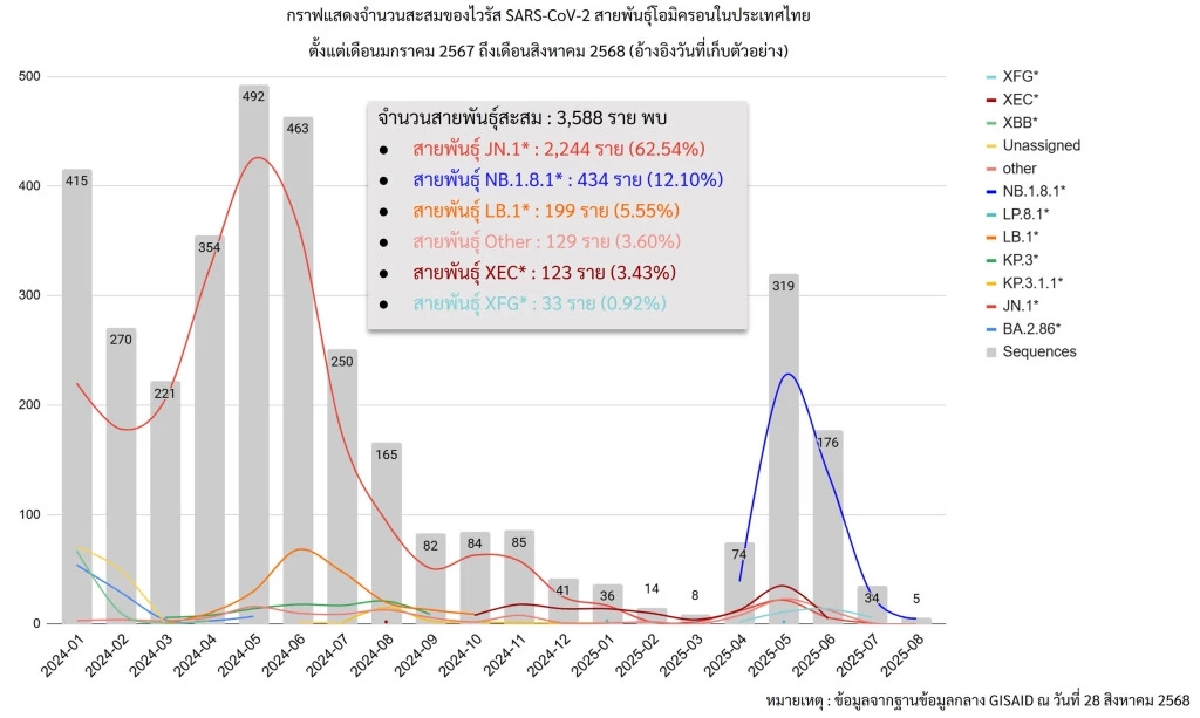 XFG โควิดสายพันธุ์ใหม่ บุกไทยป่วยแล้ว 33 ราย! แพร่เร็วแต่อาการไม่รุนแรง