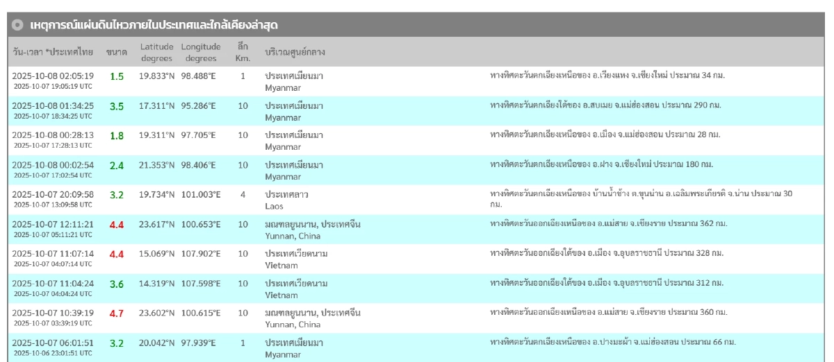 \"แผ่นดินไหว\" 8 ต.ค. 68 ไทยใกล้ศูนย์กลาง ทั่วโลกรหัสแดง สะเทือนมาก 6.6