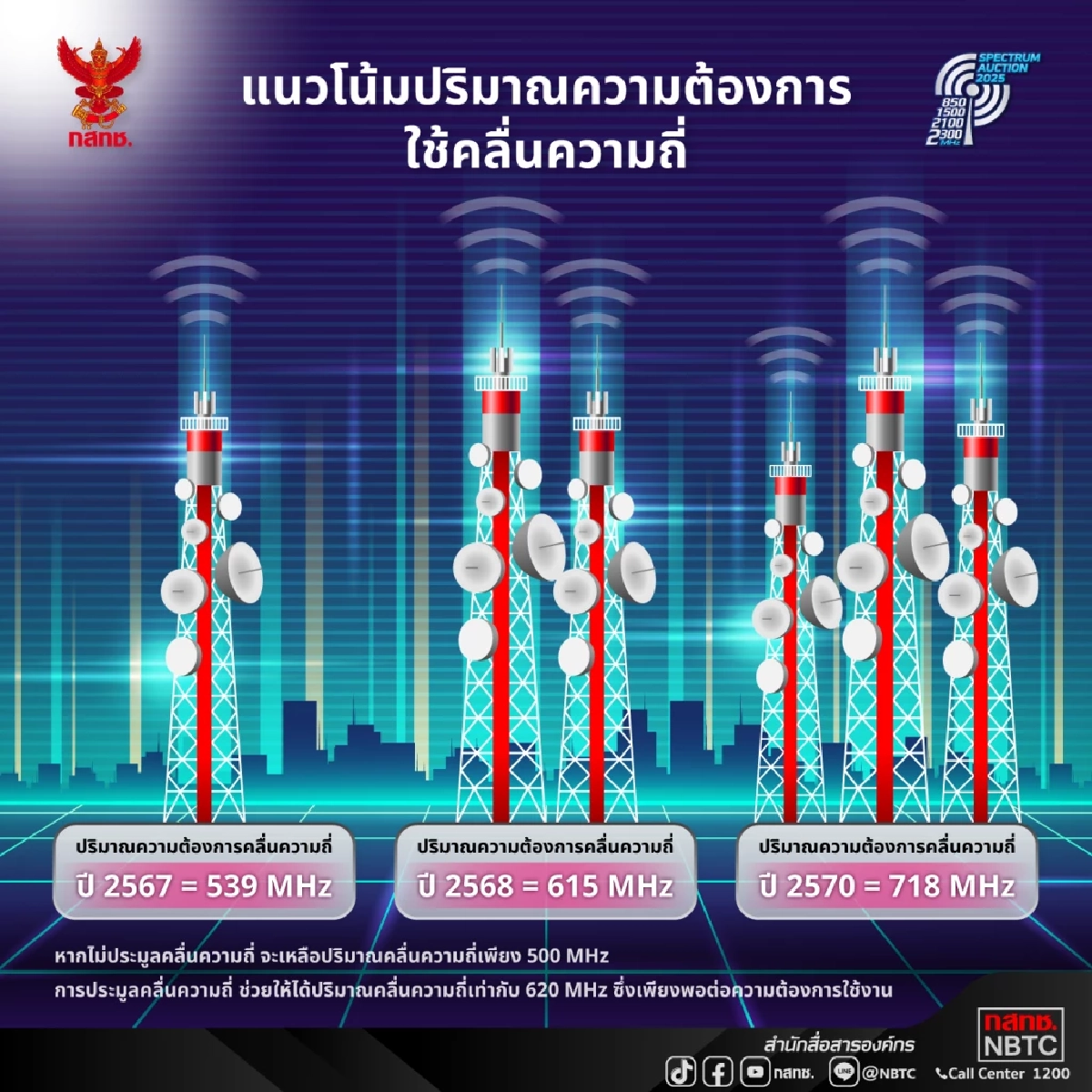กสทช. คาดการณ์สิ้นปี 68 ไทยต้องการปริมาณคลื่นความถี่ 615 MHz