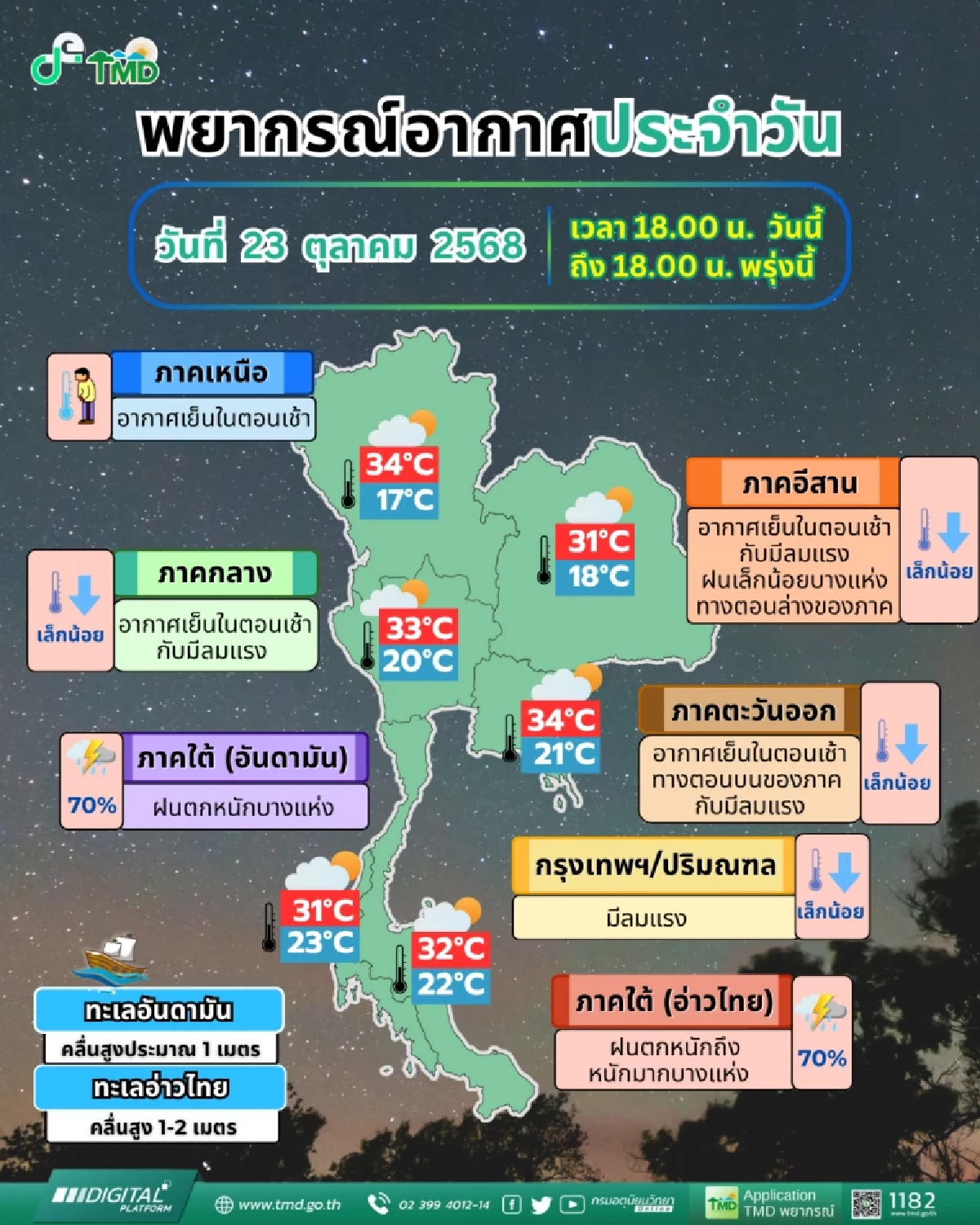 เย็นนี้ ภาคใต้ฝนตกหนัก เหนือ-อีสาน-กลาง-ตะวันออก อากาศเย็นขึ้น