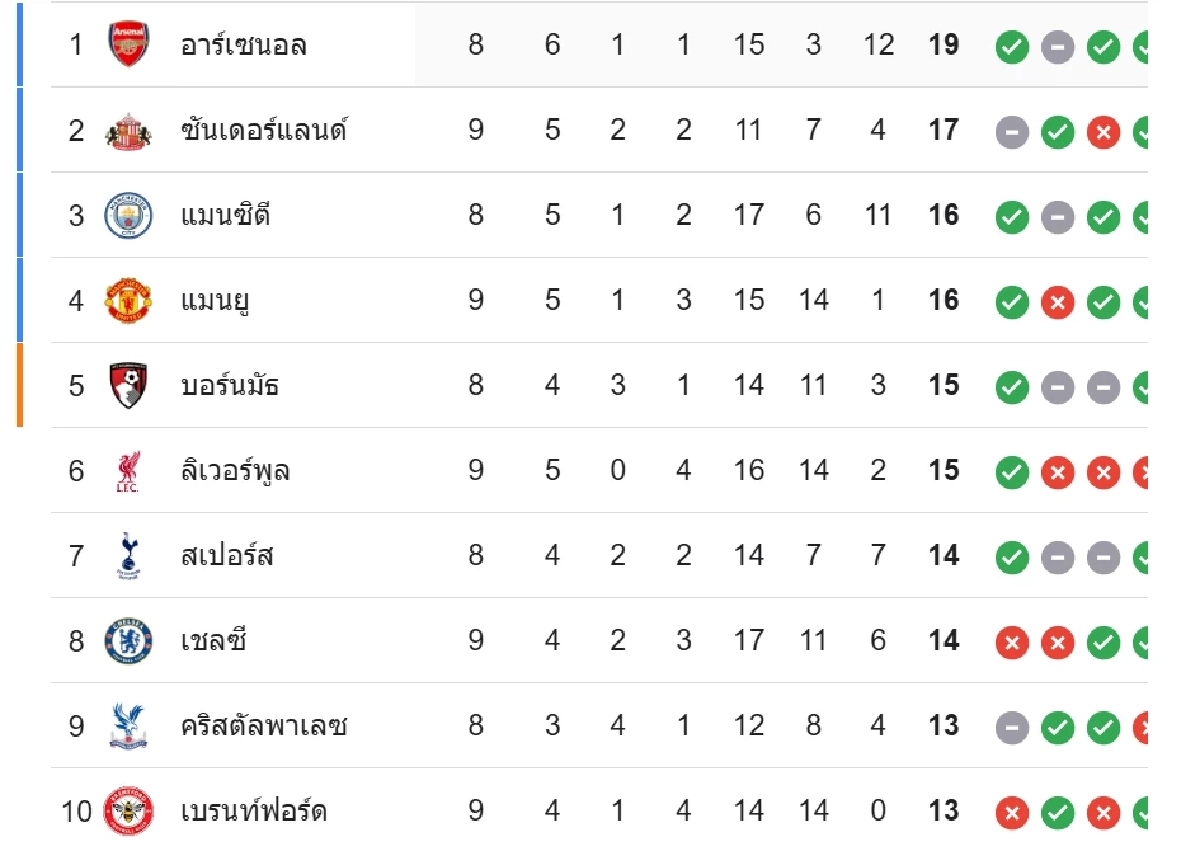 LIVE ดูบอลสด พรีเมียร์ลีก \"อาร์เซน่อล พบ คริสตัล พาเลซ\" เวลา 21.00 น.