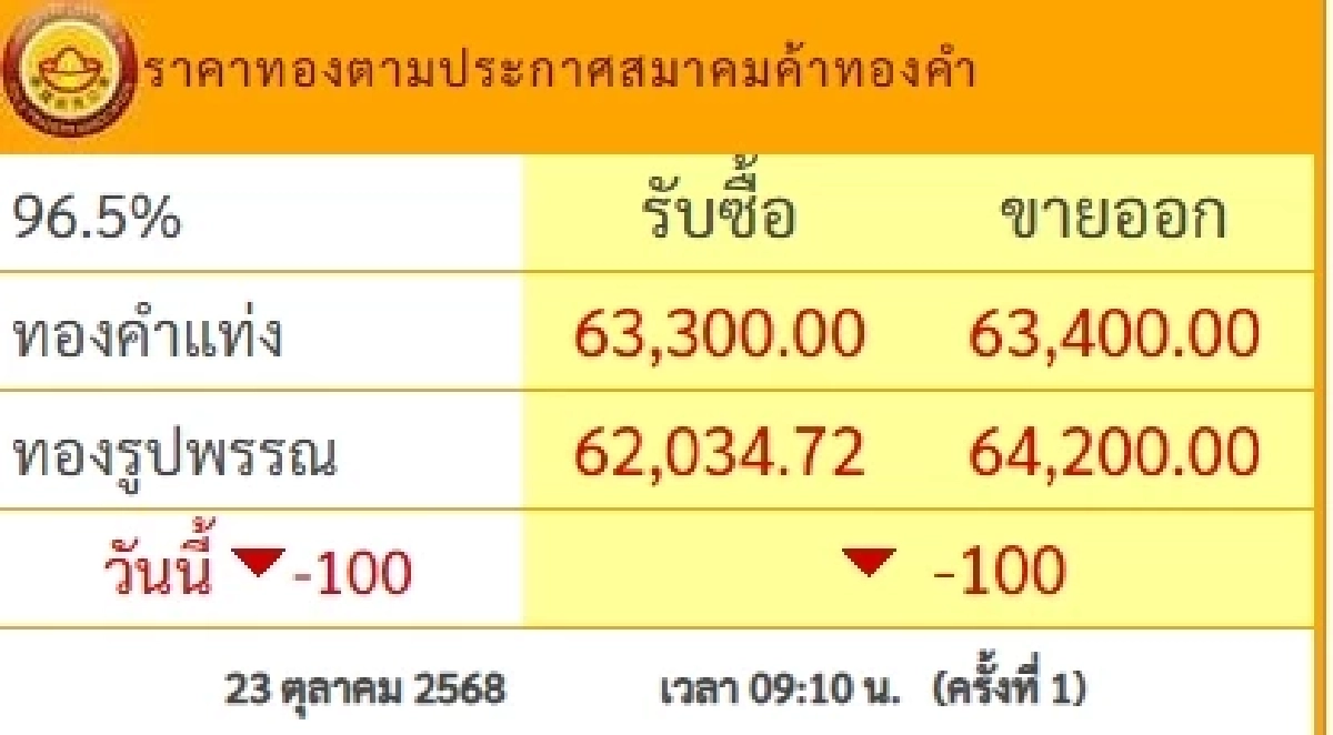 ราคาทองวันนี้ 23 ต.ค. 2568 ลดลง 100 บาท เช็คราคาทอง (ล่าสุด) อยู่ที่เท่าไหร่?