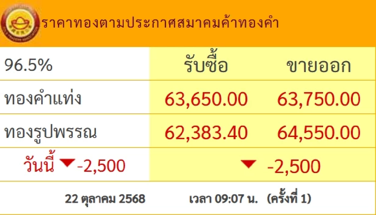 ราคาทอง วันนี้ 22 ต.ค. 68 ร่วงหนักพรวดเดียว เช็กราคาทอง ล่าสุดกี่บาท