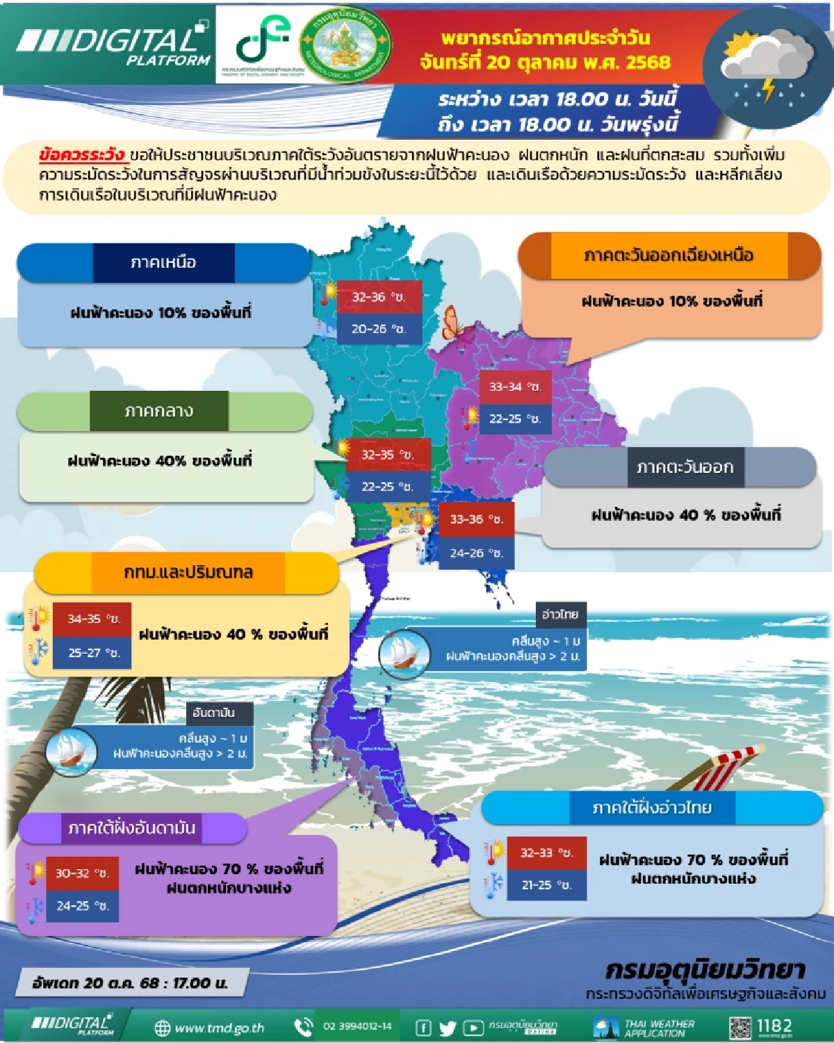 สภาพอากาศเย็นนี้ ไทยตอนบนฝนน้อยลง ส่วนภาคใต้ตกหนักบางแห่ง