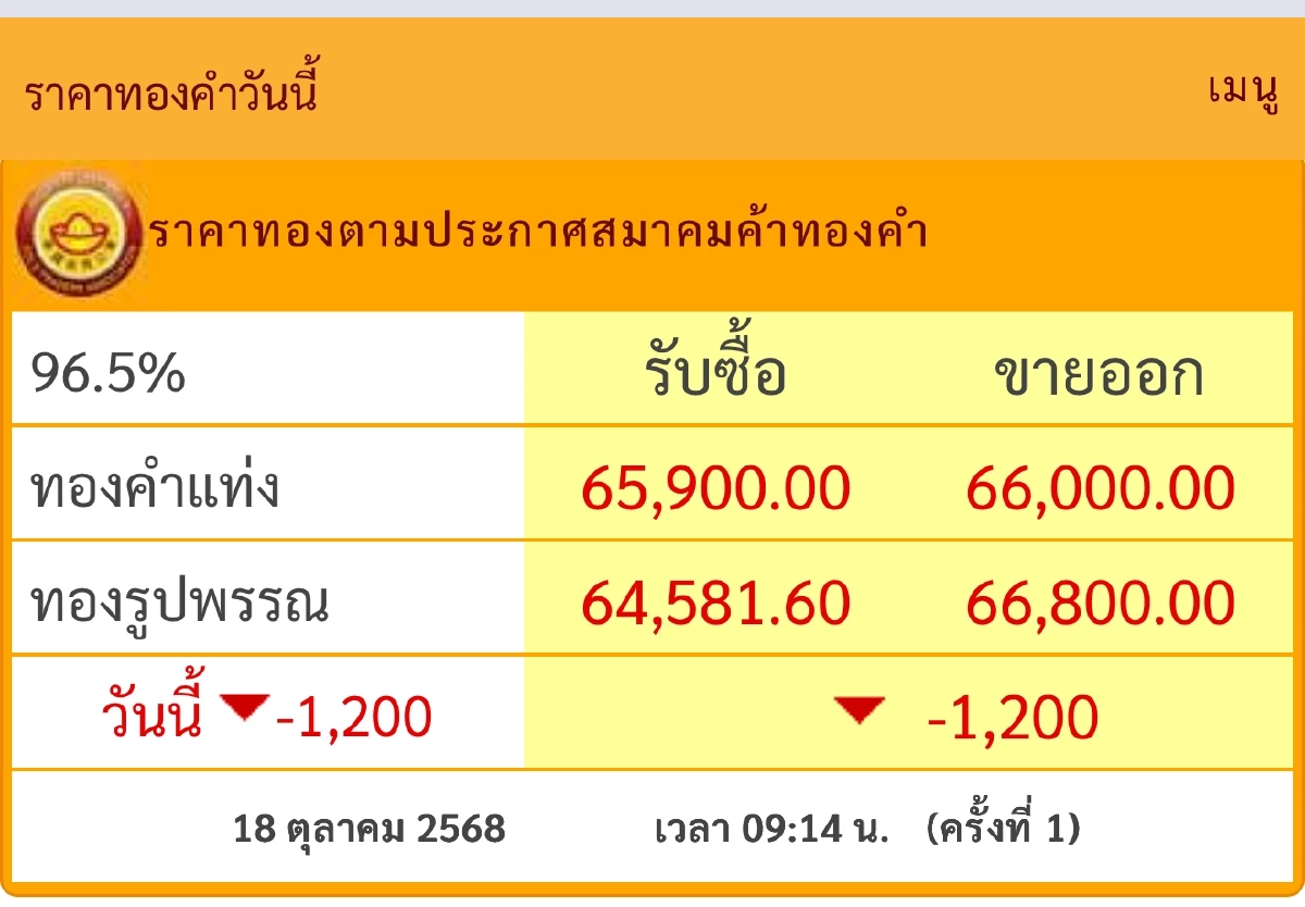 \"ราคาทองวันนี้\" 18 ต.ค. 68 ปรับลดแรงมาก เปิดตลาด เช็คราคาทอง (ล่าสุด)