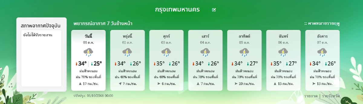 "พยากรณ์อากาศ วันนี้" 1 ต.ค. 68 ไทยฝนอ่วม ภาคเหนือเสี่ยง 10 จังหวัดเช็ก