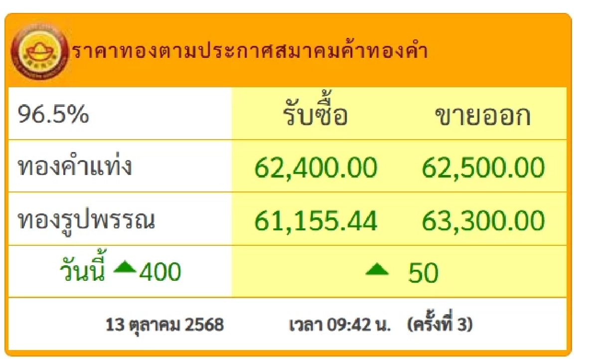 \'ราคาทอง วันนี้\' 13 ต.ค. 68  ปรับตัวขึ้นแรง เช็กราคาทอง ล่าสุดกี่บาท