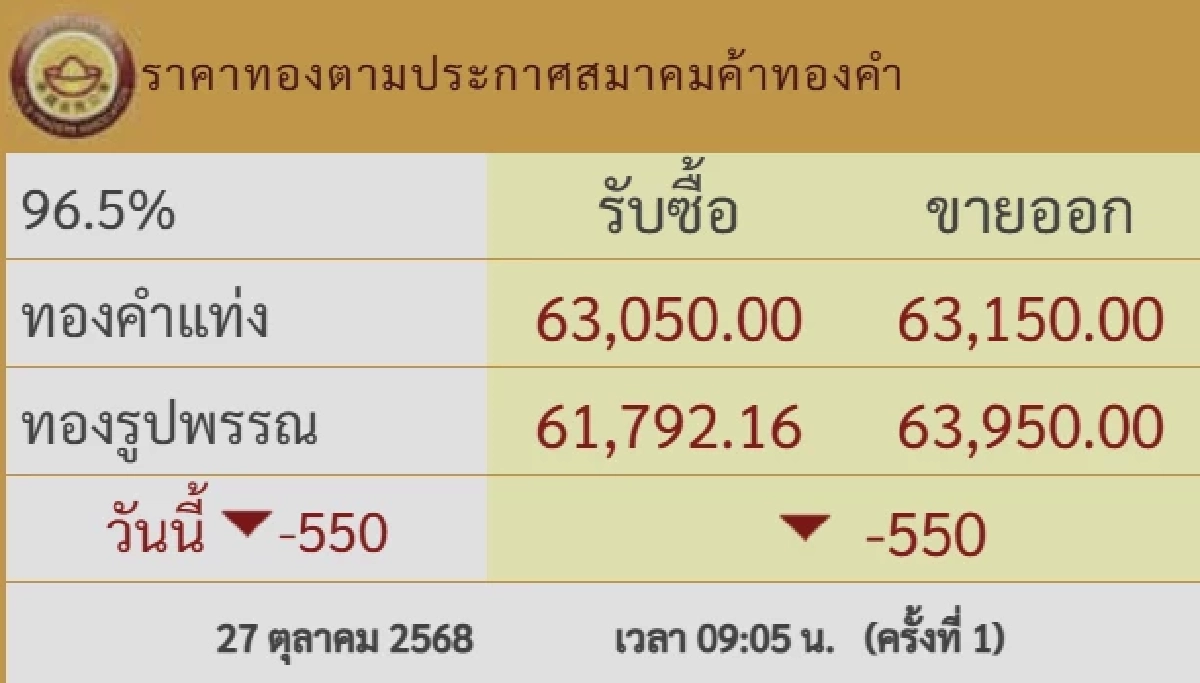อัปเดต ราคาทอง วันนี้ 27 ต.ค. 68 ปรับตัวลงแรง เช็กราคาทอง ล่าสุดกี่บาท