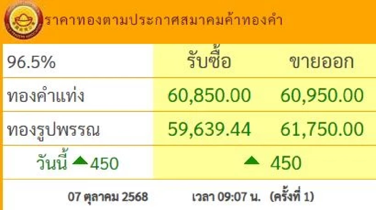 ราคาทอง วันนี้ 7 ต.ค. 68 ปรับขึ้น 450 บาท เช็กราคาทอง ล่าสุดกี่บาท