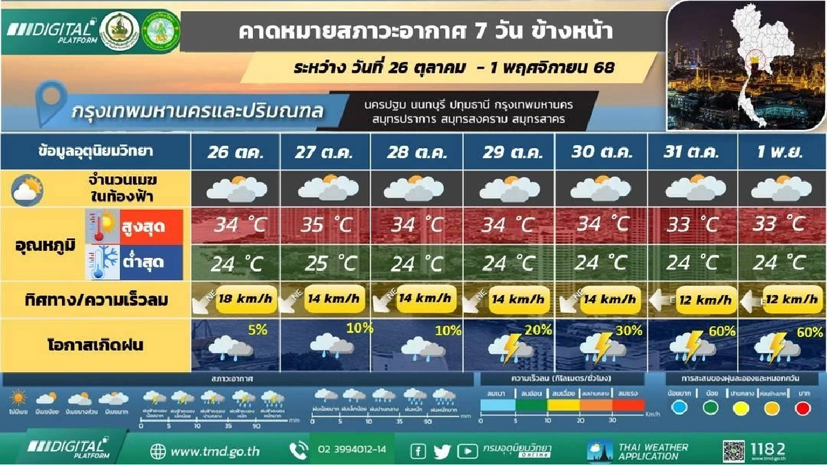 พยากรณ์อากาศวันนี้ 26 ต.ค. 2568 กรมอุตุนิยมวิทยาเตือน! ฝนถล่ม 5 จังหวัด