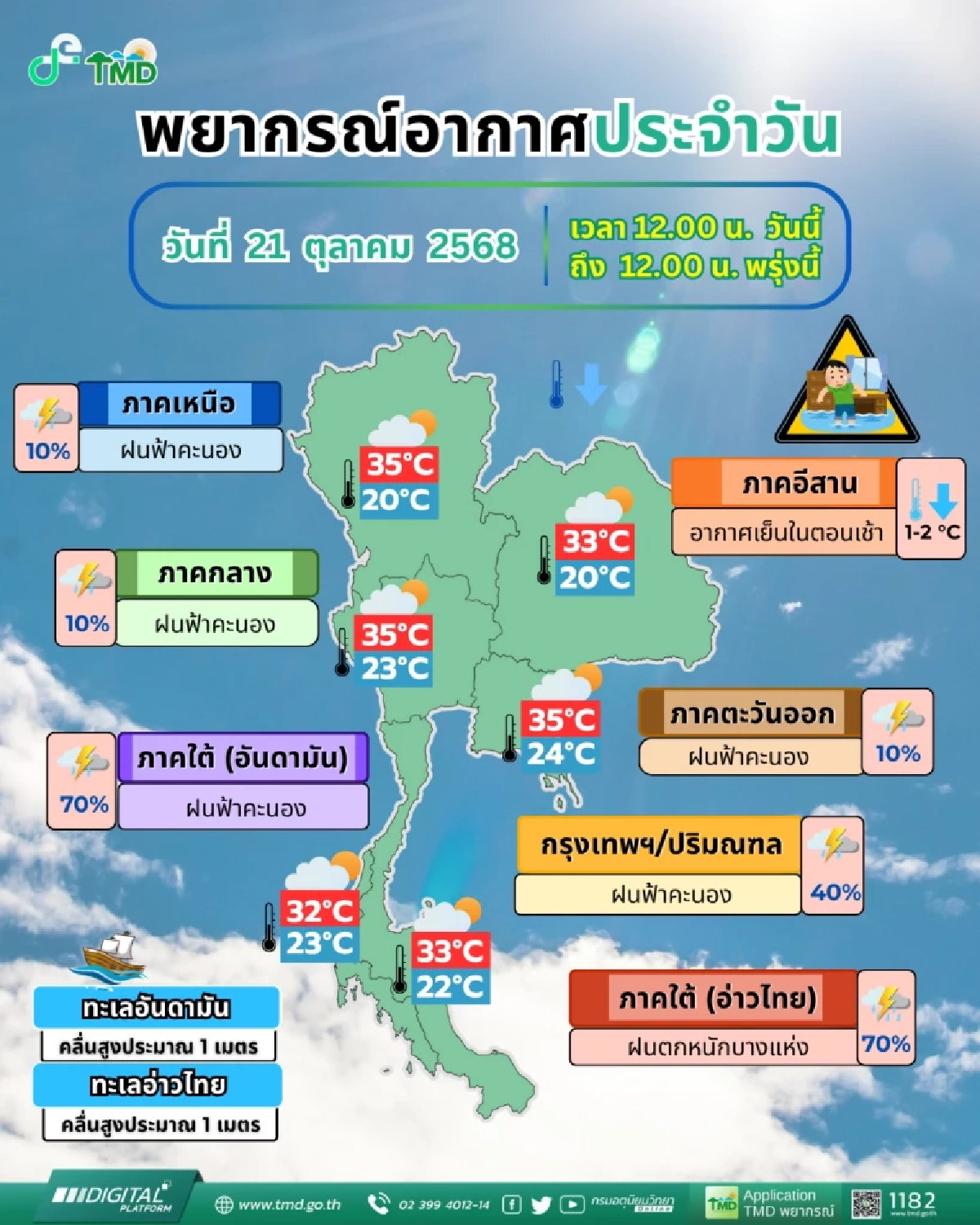 เช็กสภาพอากาศเย็นนี้ ใต้มีฝนตก ส่วน \"เหนือ-อีสาน\" เริ่มอากาศเย็น ลมแรง