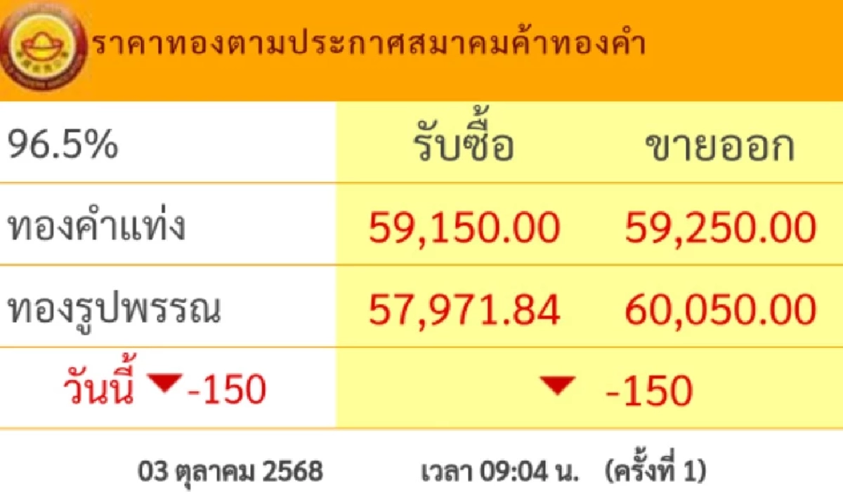 อัปเดต ราคาทอง วันนี้ 3 ต.ค. 68 ปรับลงแรง เช็กราคา ล่าสุดกี่บาท