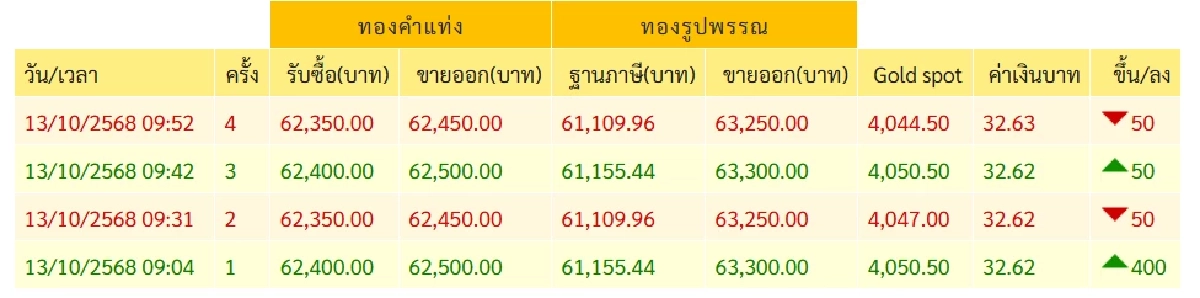 \'ราคาทอง วันนี้\' 13 ต.ค. 68  ปรับตัวขึ้นแรง เช็กราคาทอง ล่าสุดกี่บาท