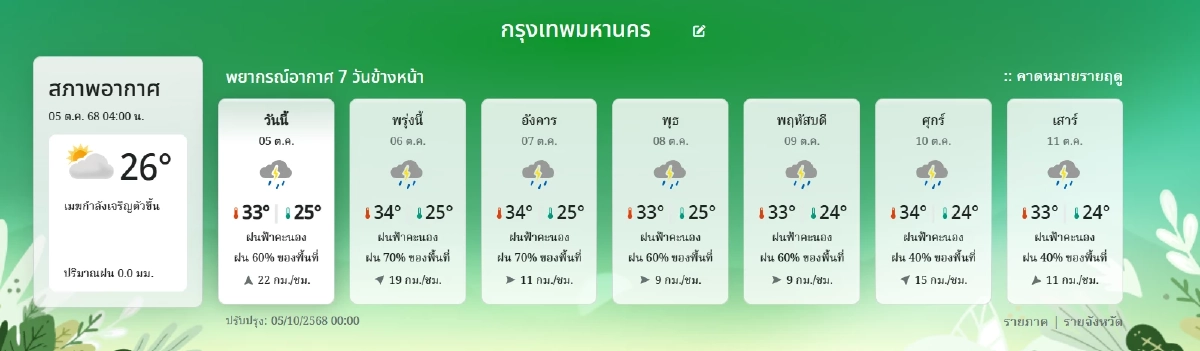 \"พยากรณ์อากาศ\" 5 ต.ค. 68 พายุแมตโม ทำไทยตกทั่วประเทศมาก 60% เช็กพื้นที่ระวัง