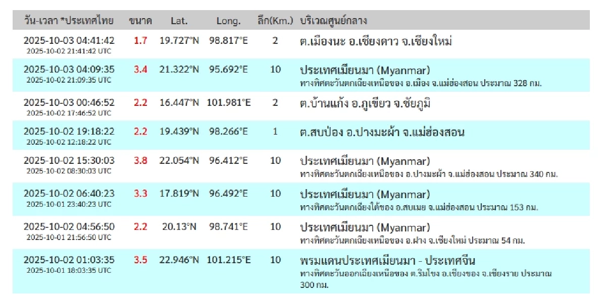 "แผ่นดินไหว" 3 ต.ค. 68 ไทยศูนย์กลางไหว 2 จุด เหนือ-อีสาน เช็กพิกัดระวัง