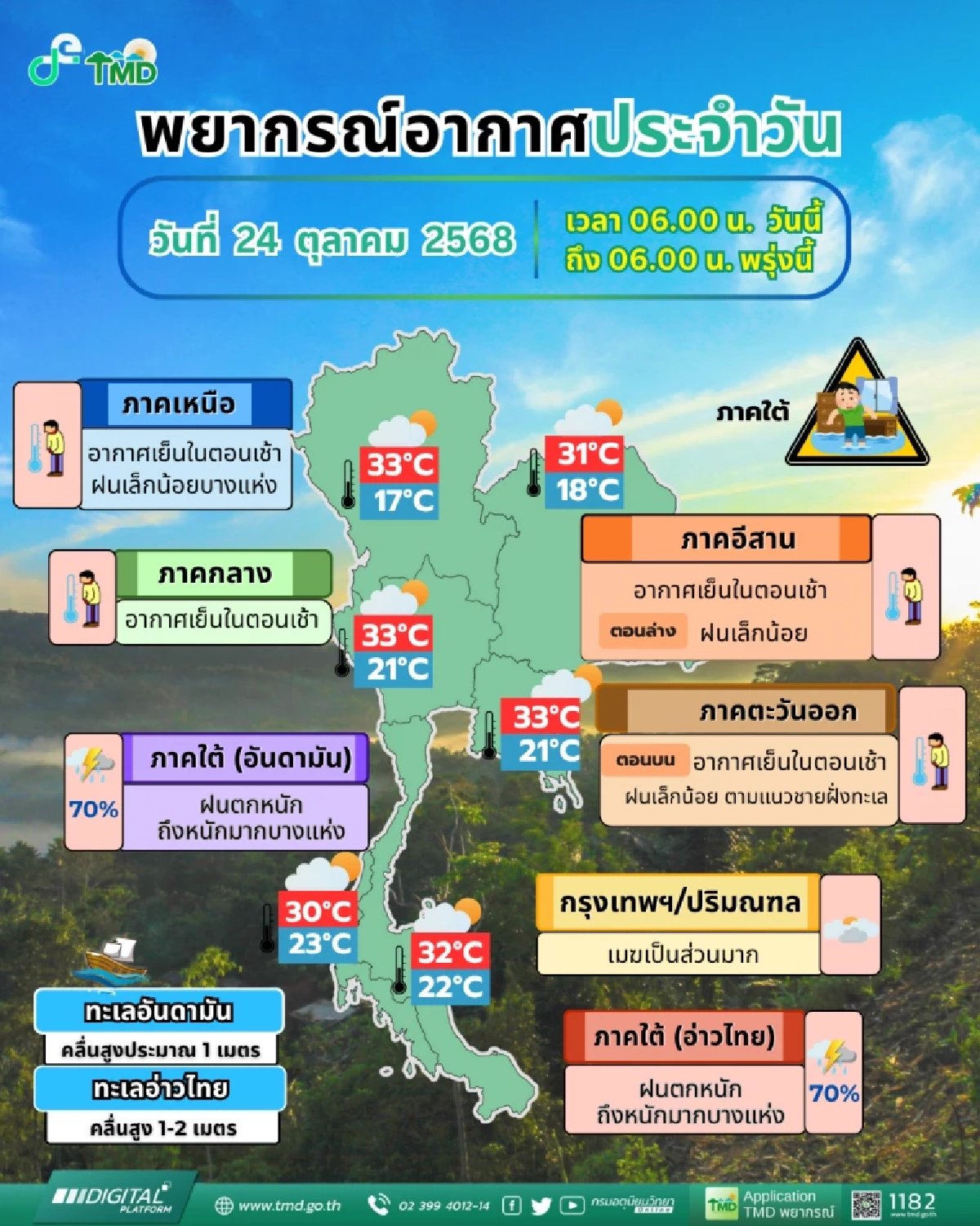 \'พยากรณ์อากาศ วันนี้\' ภาคใต้ฝนหนัก 6 จังหวัดเช็กด่วนพื้นที่เสี่ยง อุตุฯ เตือน