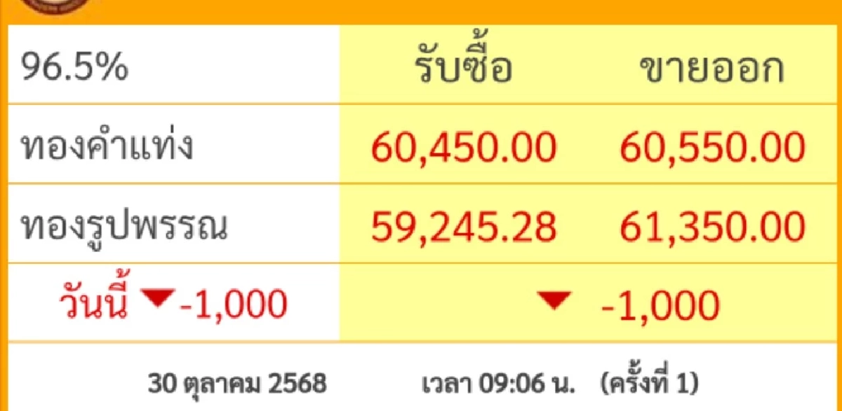 ราคาทอง วันนี้ 30 ต.ค. 68 ปรับตัวลงแรงพรวด เช็กราคาทอง ล่าสุดกี่บาท