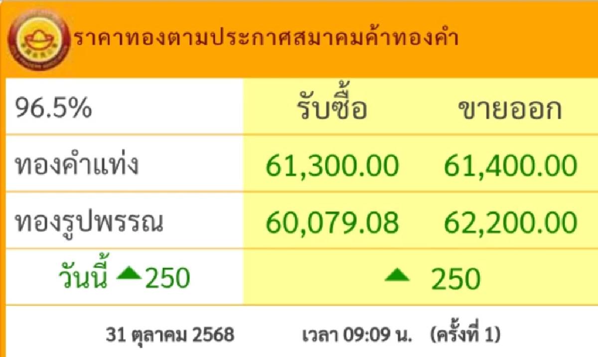 ราคาทอง วันนี้ 31 ต.ค. 68 เปิดตลาด \"ปรับขึ้น\" เช็กราคาทอง ล่าสุดกี่บาท