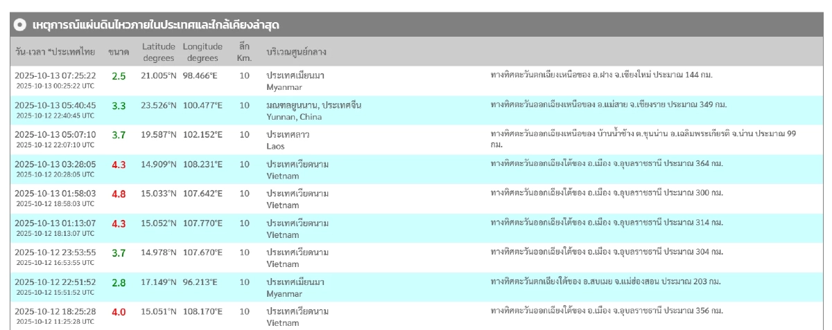 \"แผ่นดินไหว\" 13 ต.ค. 68 ไทยใกล้ศูนย์กลาง ไหวแล้ว 6 ครั้ง ทั่วโลกสั่นแรง