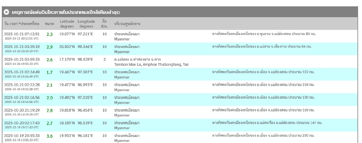 \"แผ่นดินไหว\" 21 ต.ค. 68  \'ไทยพบศูนย์กลาง\' ทั่วโลกสะเทือนต่อเนื่อง