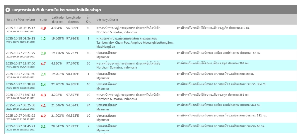 \"แผ่นดินไหว\" 28 ต.ค. 68 ไทยใกล้ศูนย์กลาง สั่นแล้ว 1 ครั้ง ทั่วโลกยังสะเทือน