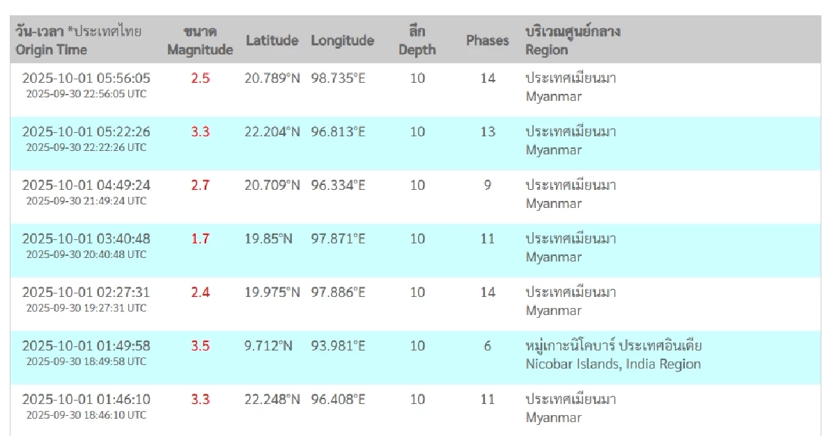 \"แผ่นดินไหว\" 1 ค.ค. 68 เฝ้าระวังต่อเนื่อง เพื่อนบ้านสั่นแรงอีกและถี่