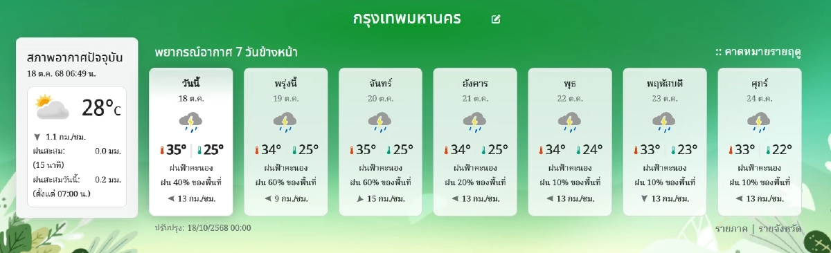 \"พยากรณ์อากาศ วันนี้\" 18 ต.ค. 68 \'พายุโซนร้อน เฟิงเฉิน\'รับมือ ภาคใต้อ่วม 70%