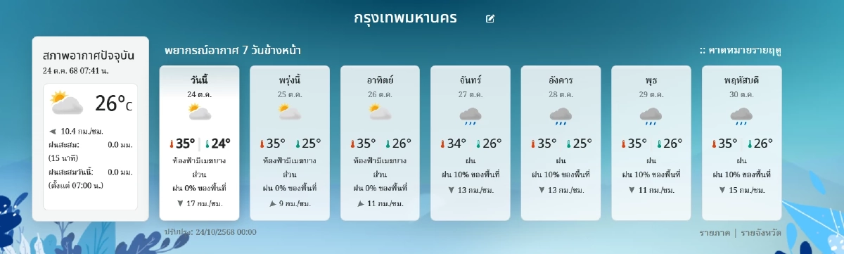 \'พยากรณ์อากาศ วันนี้\' ภาคใต้ฝนหนัก 6 จังหวัดเช็กด่วนพื้นที่เสี่ยง อุตุฯ เตือน