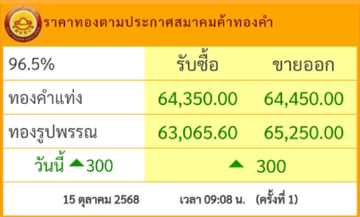ราคาทอง วันนี้ 15 ต.ค. 68 ปรับขึ้น 300 เช็กราคาทอง ล่าสุดกี่บาท