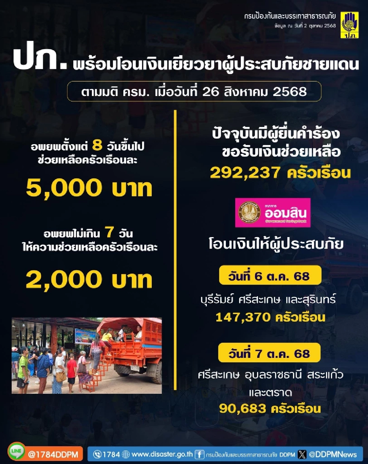 เช็กสถานะ เงินเยียวยาผู้ประสบภัยชายแดน 7 จังหวัด เริ่มโอน 6 ต.ค. 68