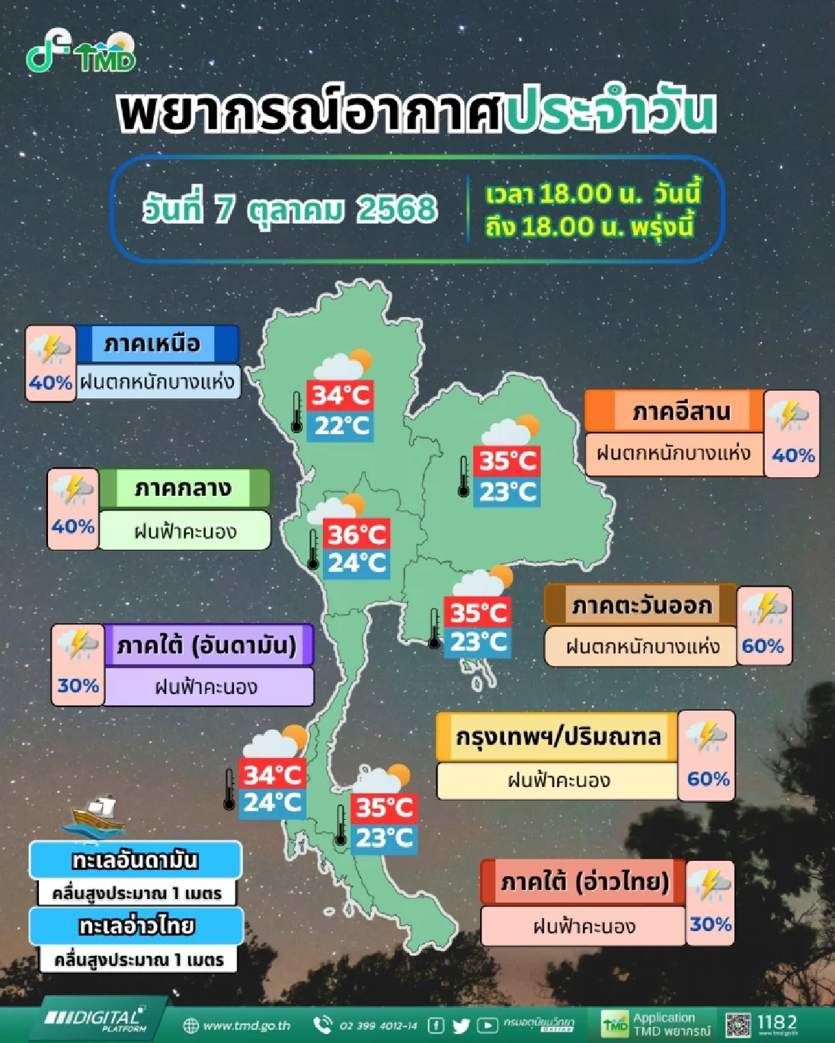 อากาศเย็นนี้ กทม.ฝนตกฉ่ำๆ 60% เหนือ-อีสาน-ตะวันออก ฝนตกหนักบางแห่ง