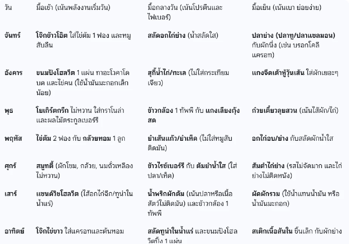 แจกตารางเมนู \"ลดน้ำหนัก 7 วัน\" สุขภาพไม่พัง รูปร่างดี หุ่นปังยั่งยืน!