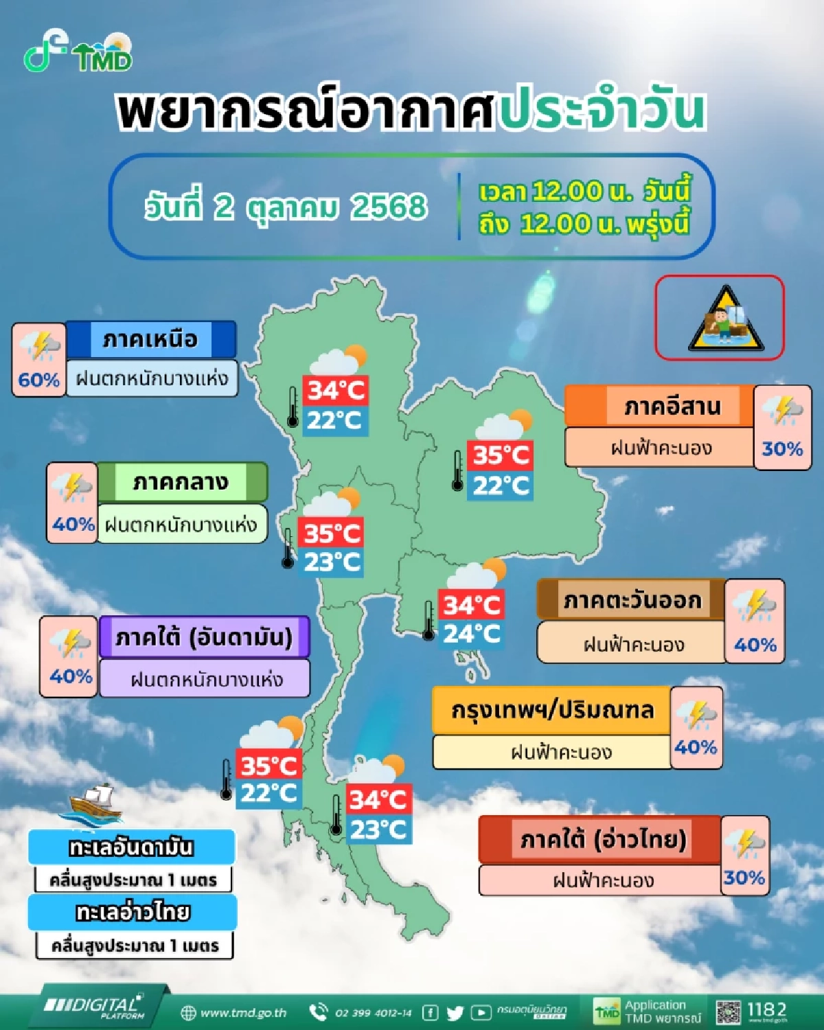 พยากรณ์อากาศวันนี้ 2 ต.ค. 68 ไทยฝนลดลง อัปเดต พายุโซนร้อน \"แมตโม\"